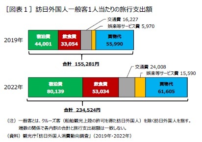 ［図表１］訪日外国人一般客1人当たりの旅行支出額