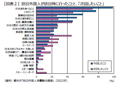 ［図表２］訪日外国人が訪日時に行ったことと、「次回したいこと」