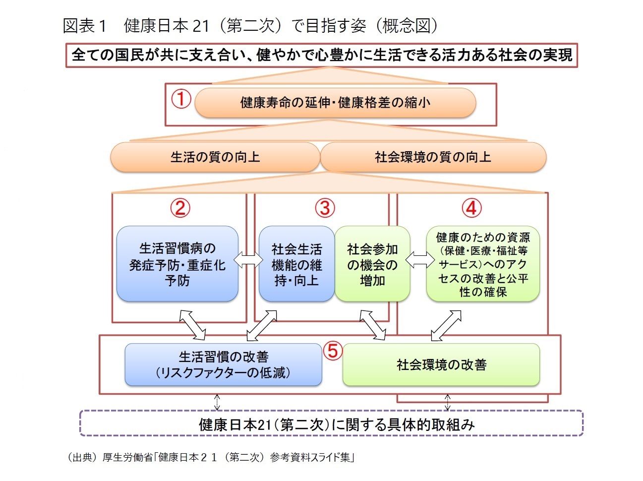 図表1　健康日本21（第二次）で目指す姿（概念図）