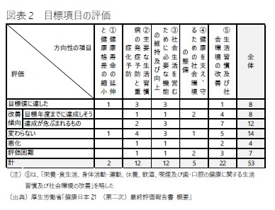 図表2 目標項目の評価