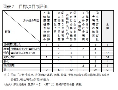 図表2　目標項目の評価