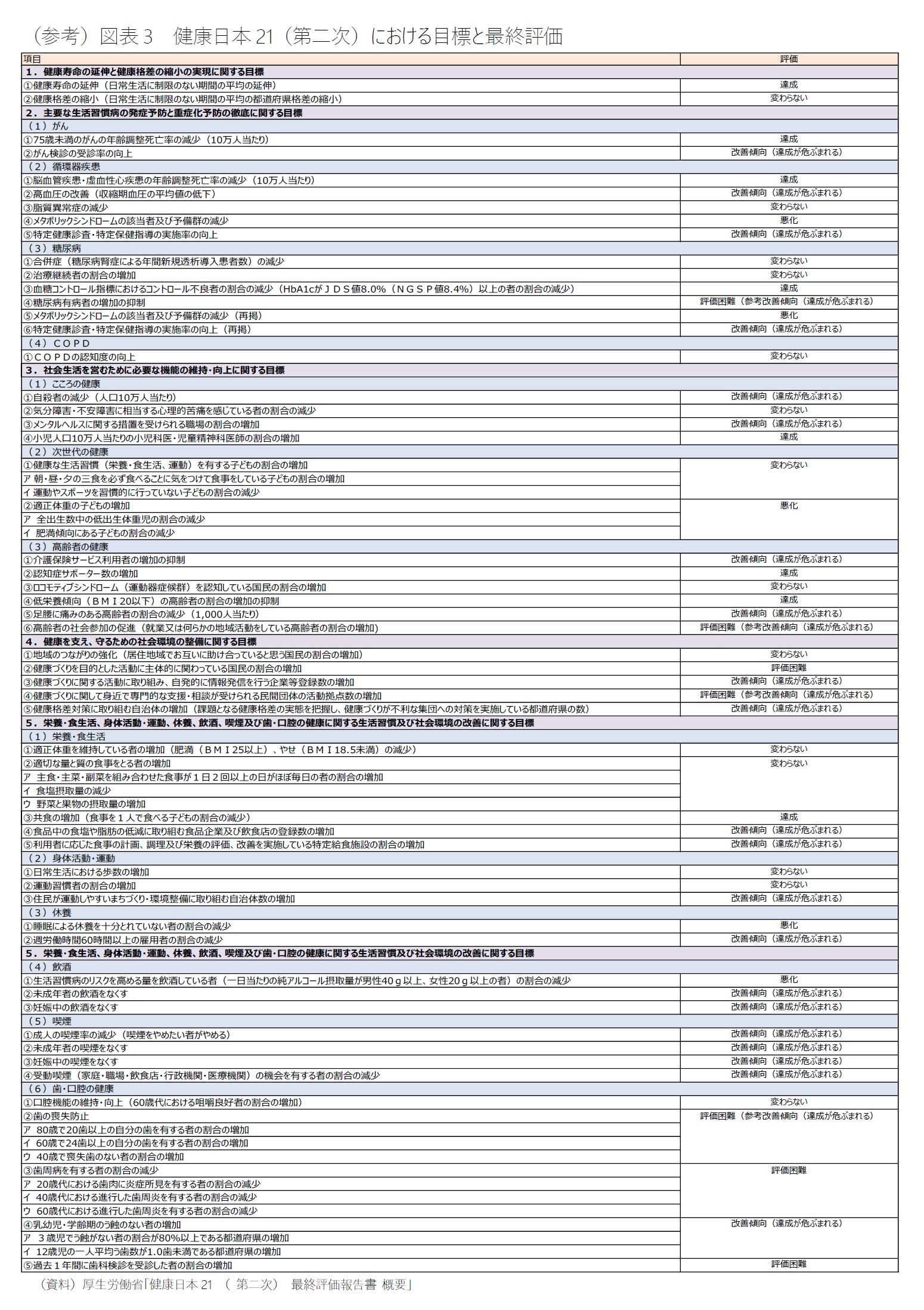 （参考）図表3　健康日本21（第二次）における目標と最終評価