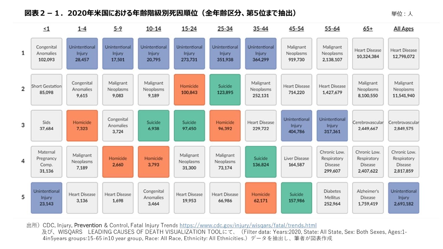 図表2-1.2020年米国における年齢階級別死因順位(全年齢区分、第5位まで抽出)