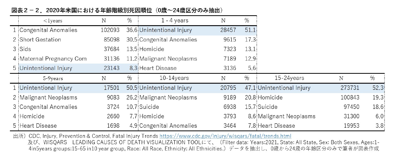 図表2-2.2020年米国における年齢階級別死因順位(0歳～24歳区分のみ抽出)