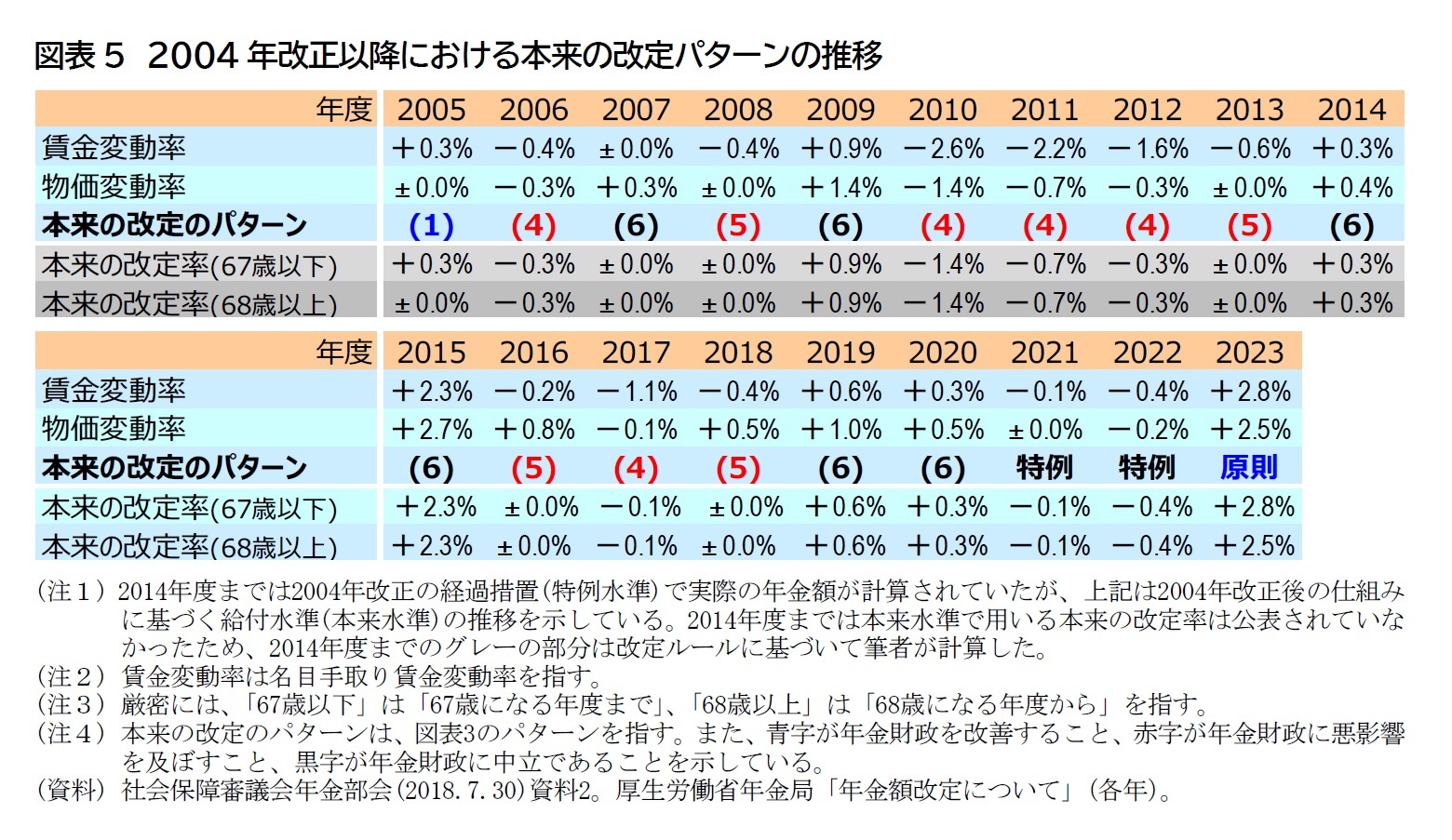 図表5　2004年改正以降における本来の改定パターンの推移