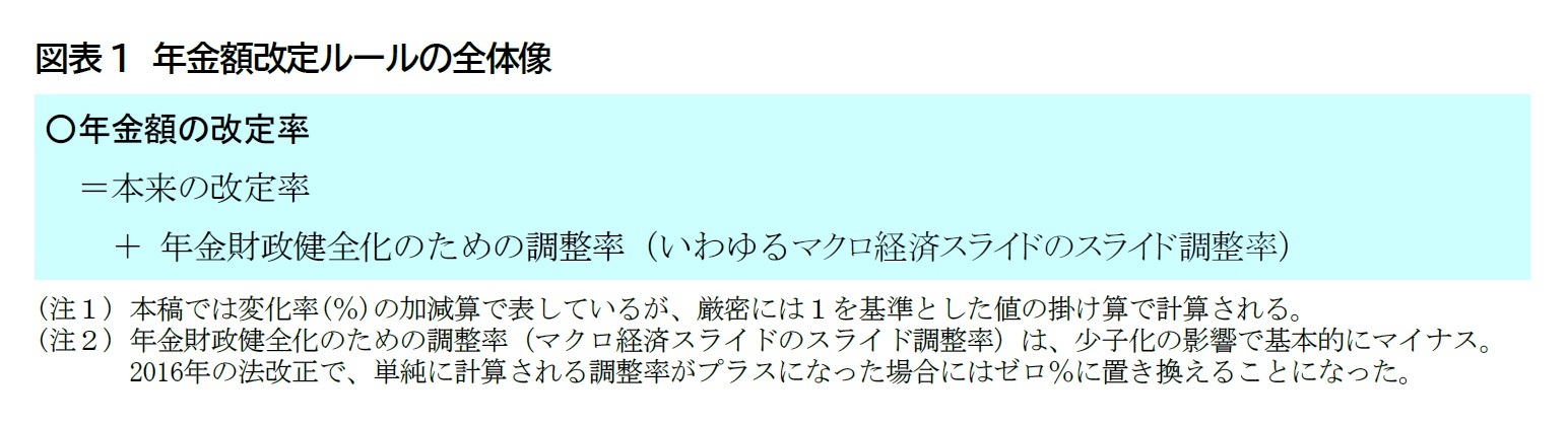図表1　年金額改定ルールの全体像