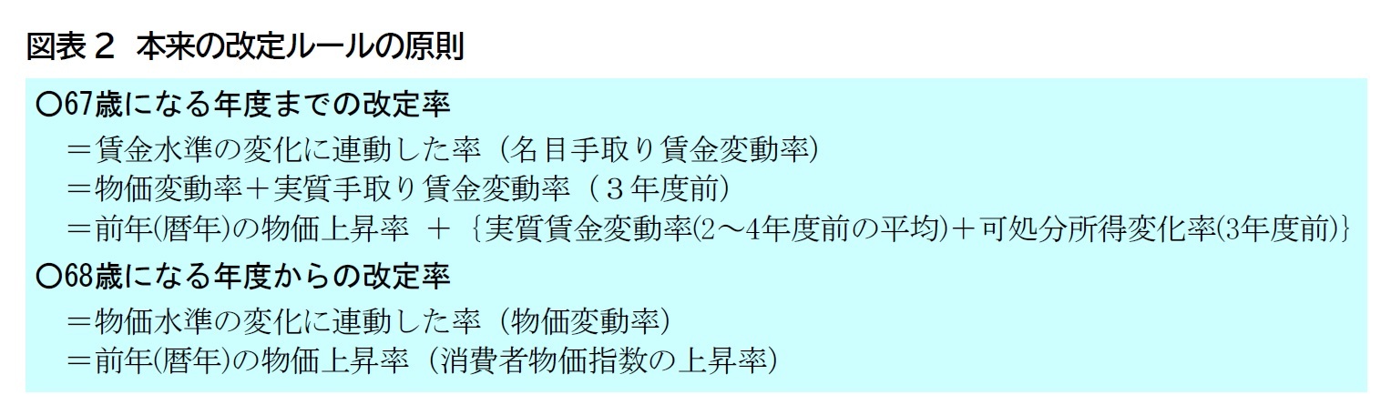 図表2　本来の改定ルールの原則