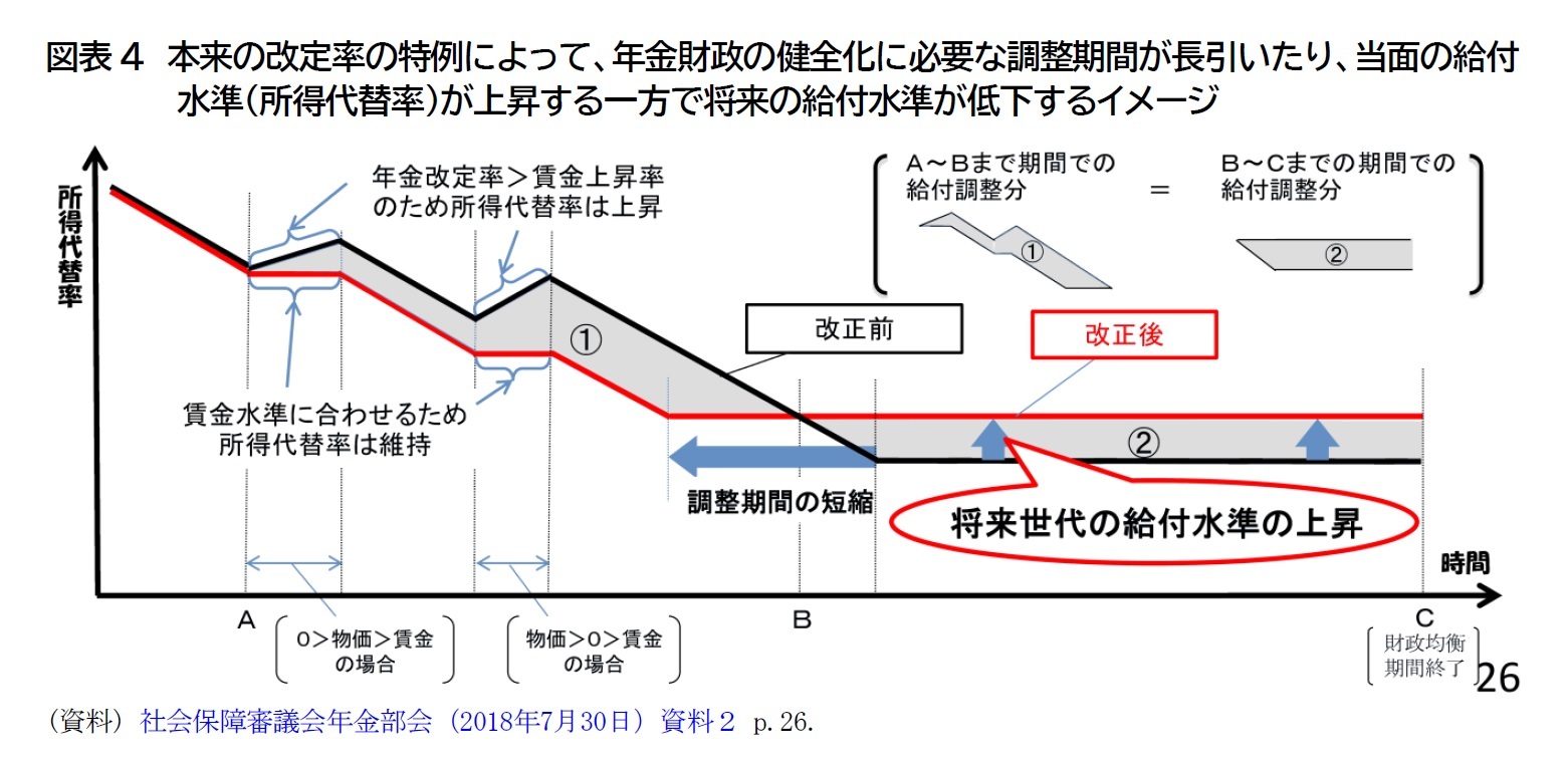 図表4　本来の改定率の特例によって、年金財政の健全化に必要な調整期間が長引いたり、当面の給付水準(所得代替率)が上昇する一方で将来の給付水準が低下するイメージ