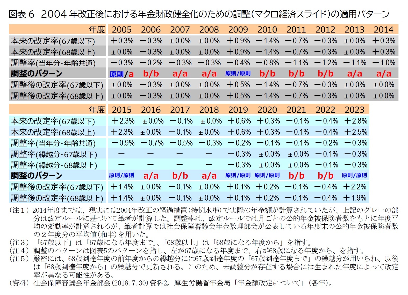 図表6　2004年改正後における年金財政健全化のための調整(マクロ経済スライド)の適用パターン