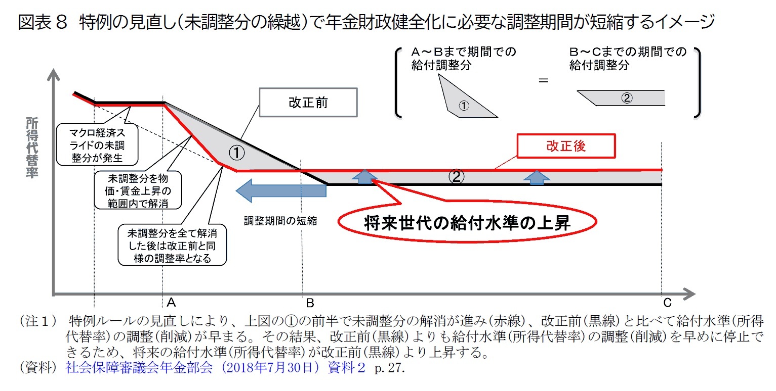 図表8　特例の見直し(未調整分の繰越)で年金財政健全化に必要な調整期間が短縮するイメージ