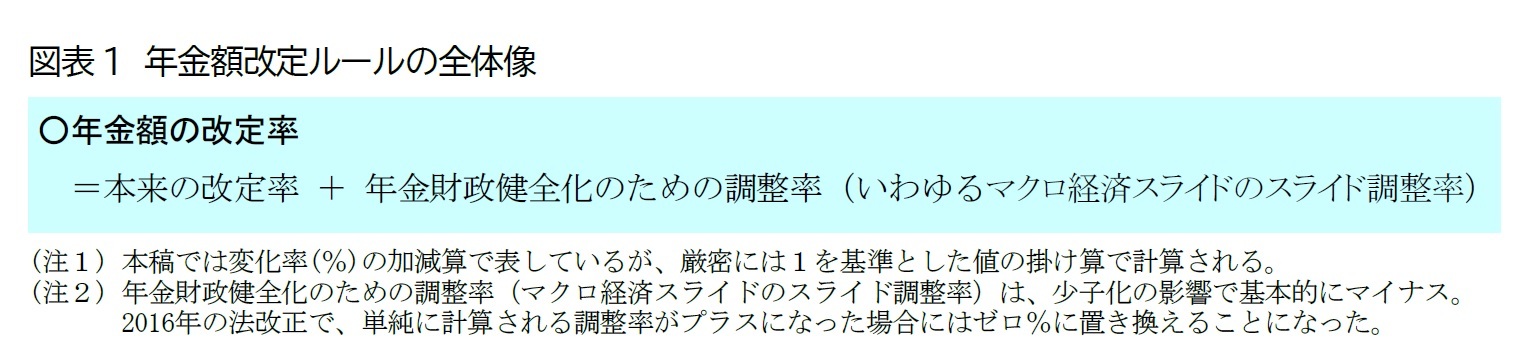 図表1 年金額改定ルールの全体像