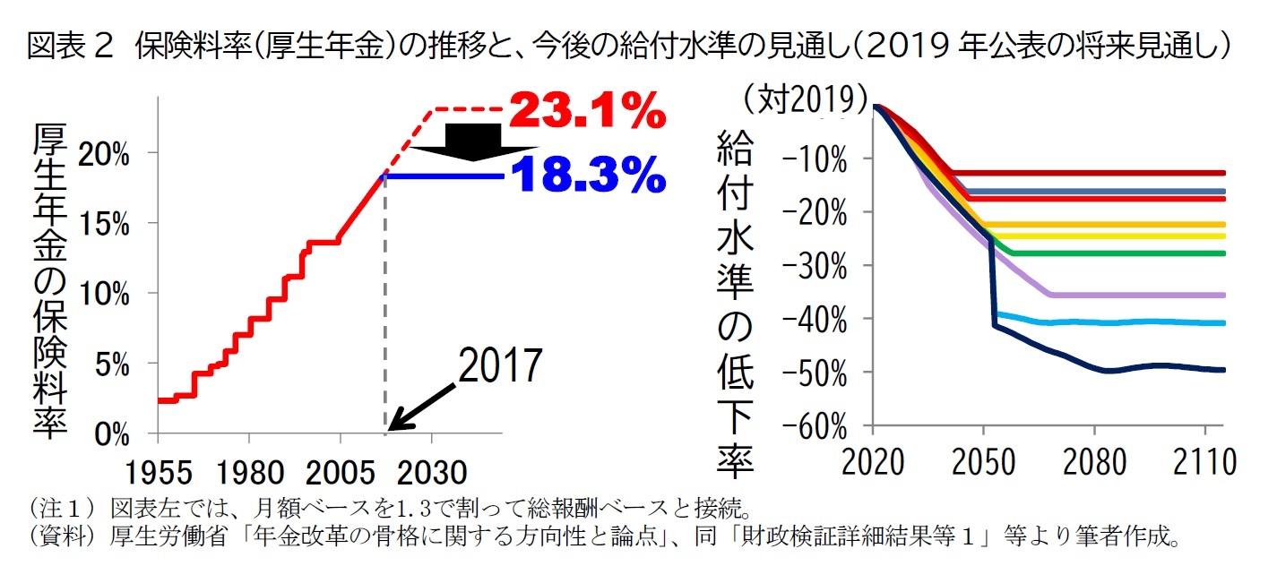 図表2　保険料率(厚生年金)の推移と、今後の給付水準の見通し(2019年公表の将来見通し)