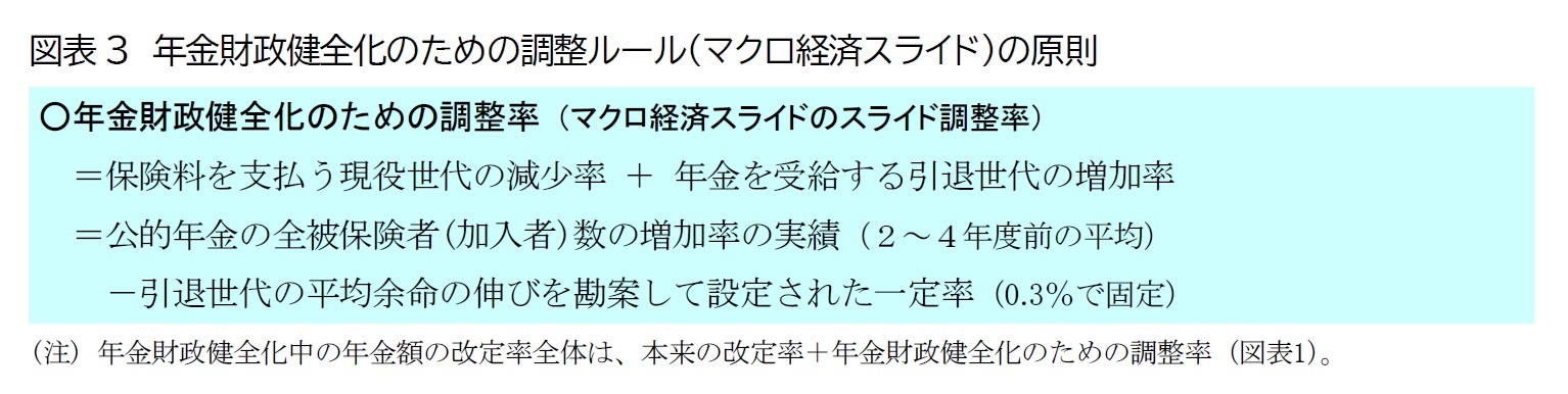 図表3　年金財政健全化のための調整ルール(マクロ経済スライド)の原則