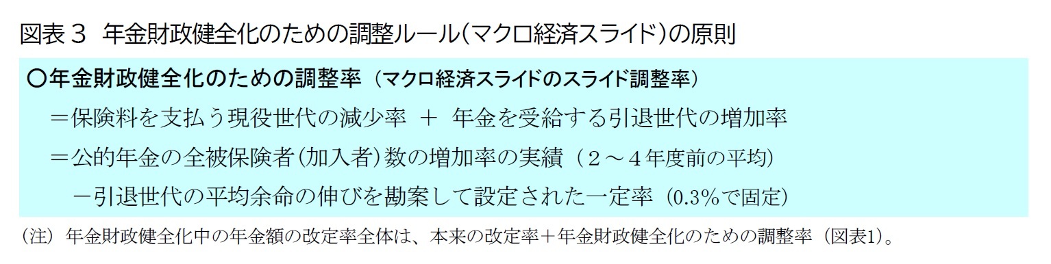 図表3 年金財政健全化のための調整ルール(マクロ経済スライド)の原則