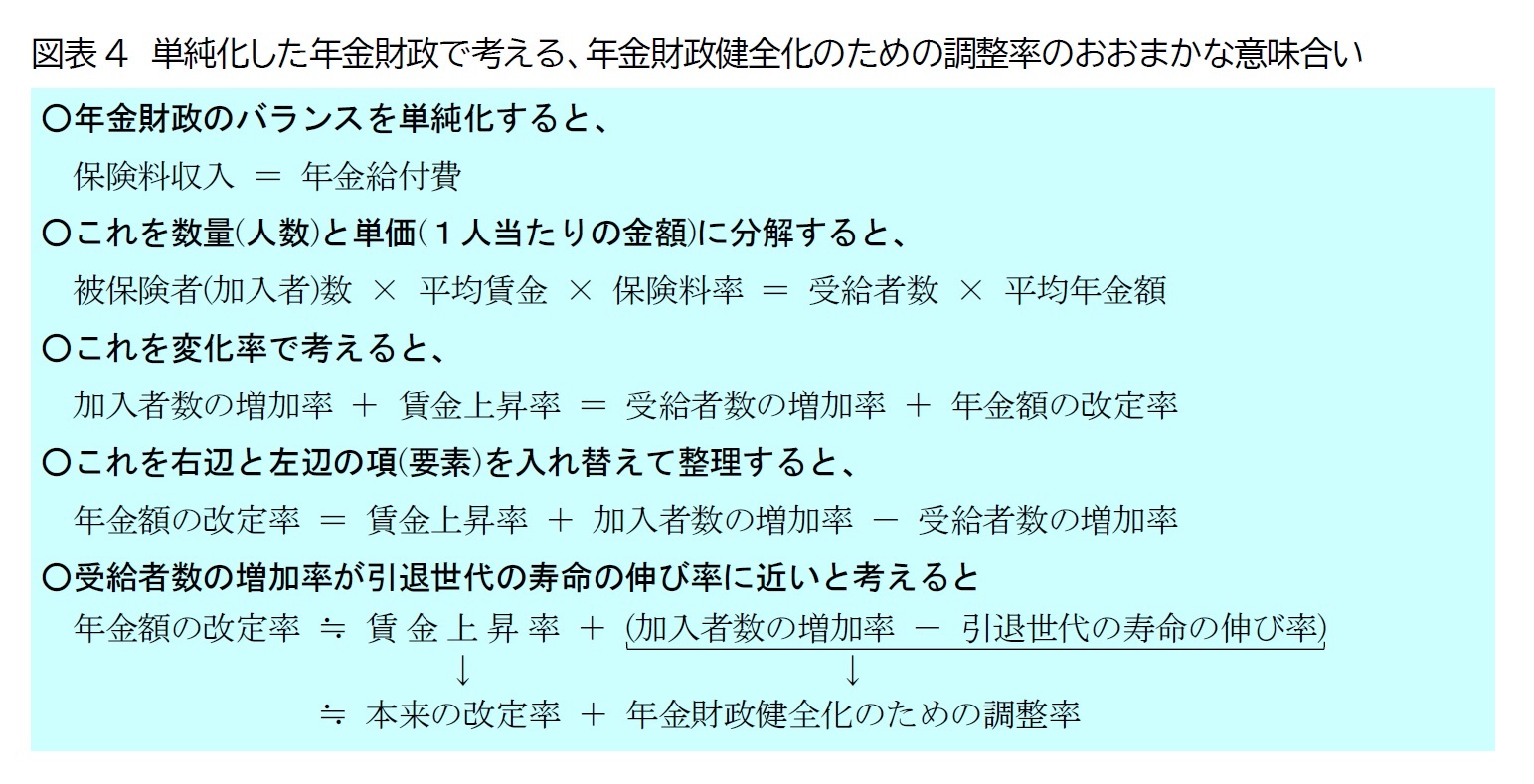 図表4　単純化した年金財政で考える、年金財政健全化のための調整率のおおまかな意味合い