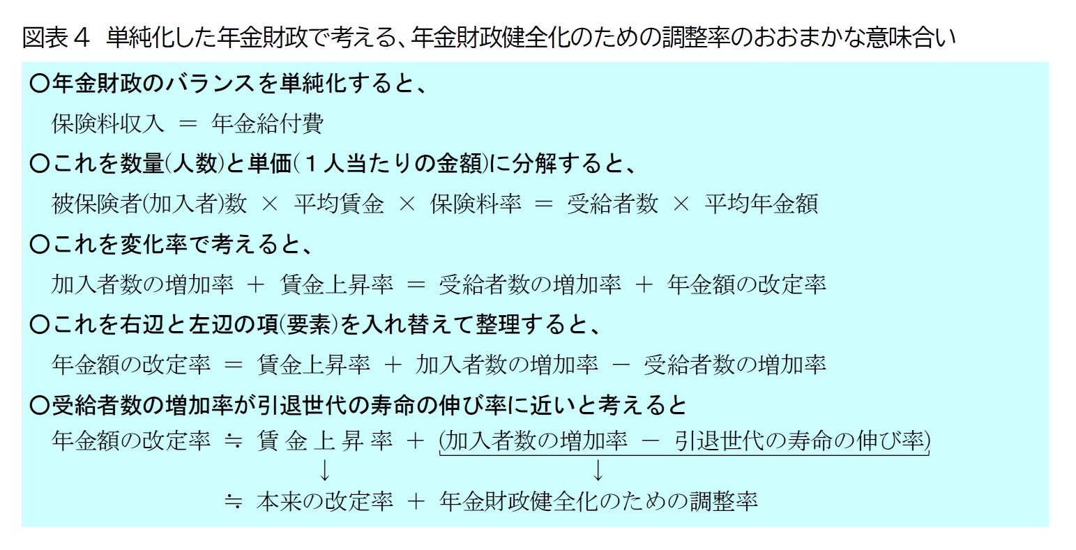 図表4 単純化した年金財政で考える、年金財政健全化のための調整率のおおまかな意味合い