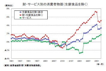 財・サービス別の消費者物価（生鮮食品を除く）