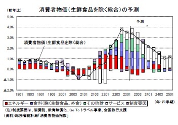 消費者物価(生鮮食品を除く総合)の予測