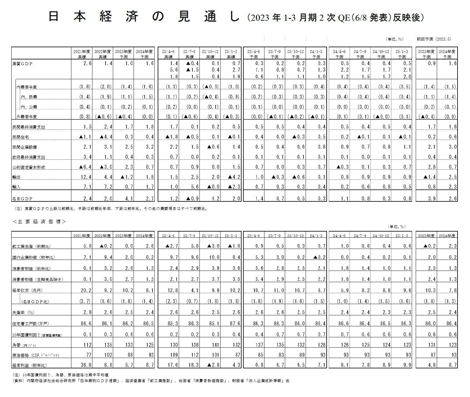 日本経済の見通し（2023年1-3月期2次QE（6/8発表）反映後）