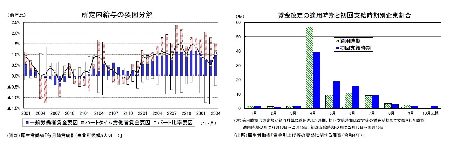 所定内給与の要因分解/賃金改定の適用時期と初回支給時期別企業割合