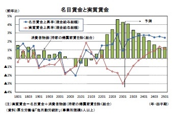 名目賃金と実質賃金