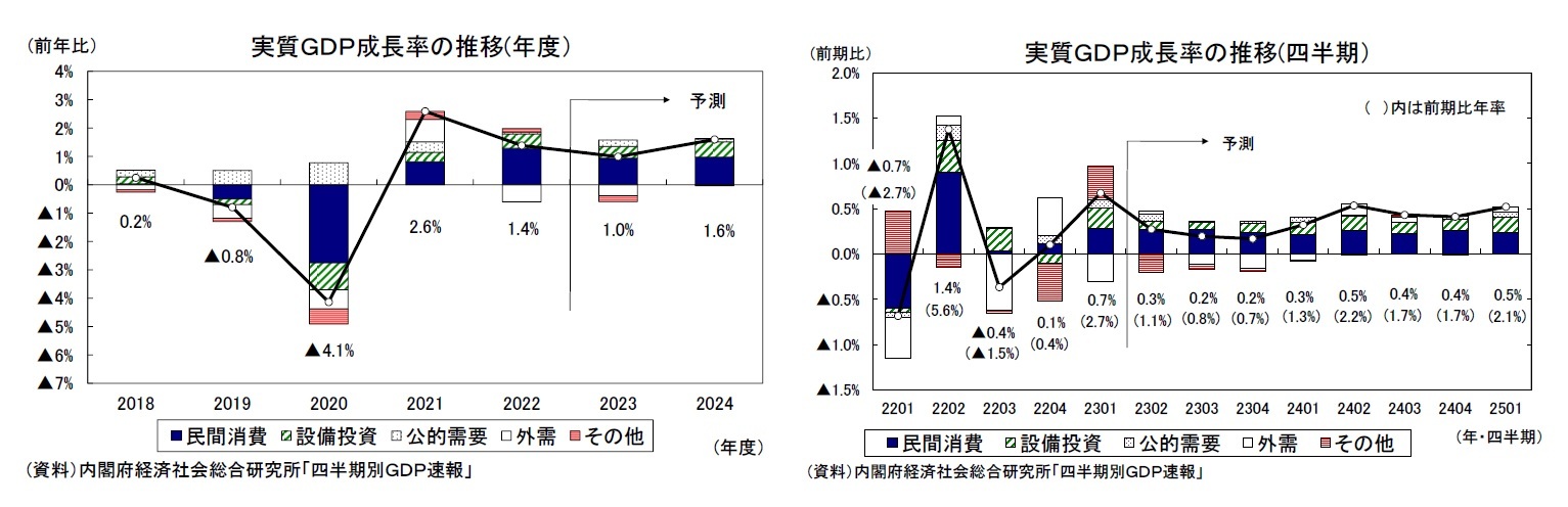 実質ＧＤＰ成長率の推移(年度）/実質ＧＤＰ成長率の推移(四半期）