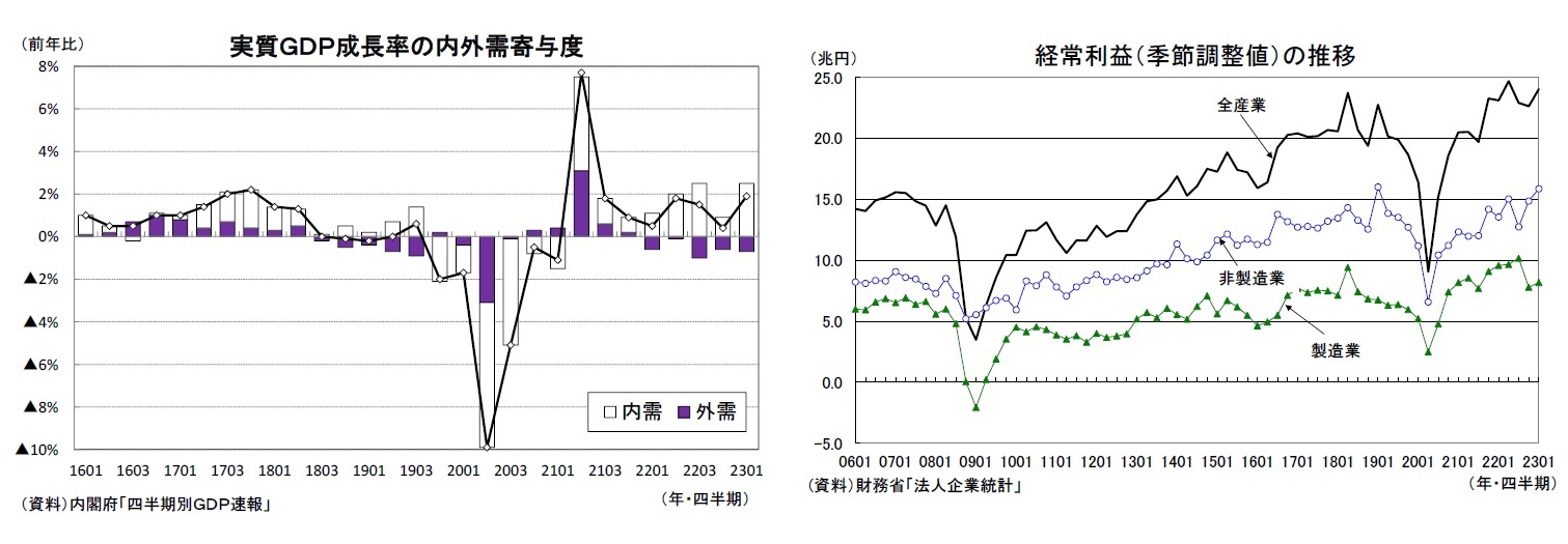 実質ＧＤＰ成長率の内外需寄与度/経常利益（季節調整値）の推移