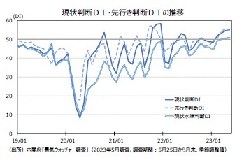 現状判断DI・先行き判断DIの推移