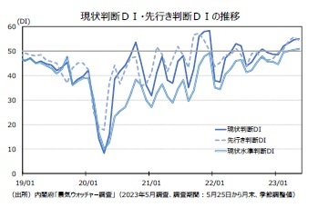 現状判断ＤＩ・先行き判断ＤＩの推移