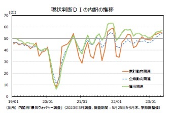 現状判断ＤＩの内訳の推移