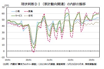 現状判断DI(家計動向関連)の内訳の推移