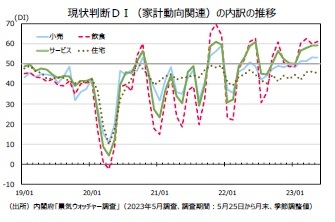 現状判断ＤＩ（家計動向関連）の内訳の推移