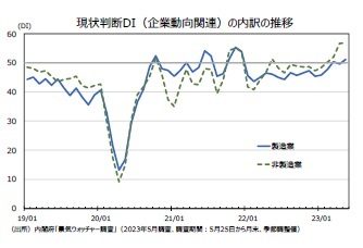 現状判断DI（企業動向関連）の内訳の推移