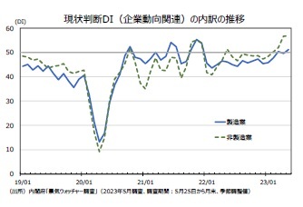 現状判断DI(企業動向関連)の内訳の推移