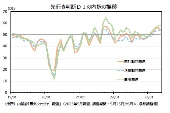 先行き判断ＤＩの内訳の推移