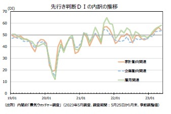 先行き判断DIの内訳の推移