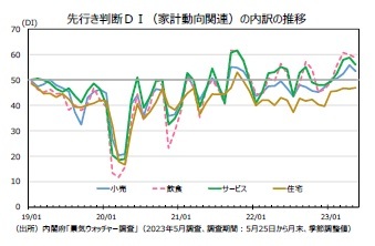先行き判断DI(家計動向関連)の内訳の推移