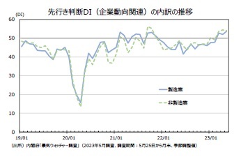 先行き判断DI（企業動向関連）の内訳の推移