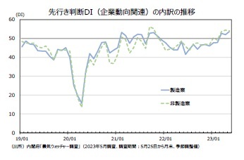 先行き判断DI(企業動向関連)の内訳の推移