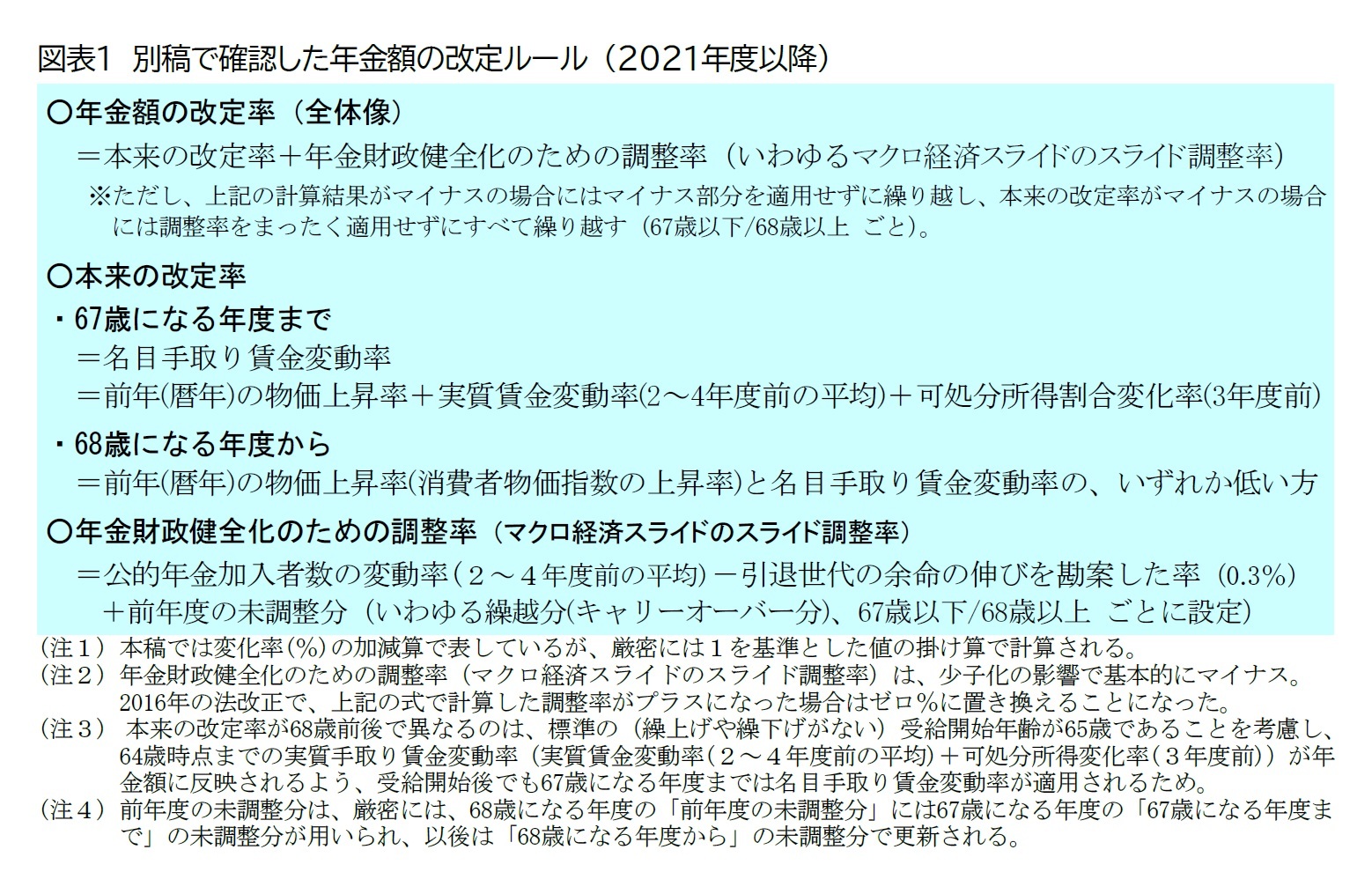 図表1　別稿で確認した年金額の改定ルール （2021年度以降）