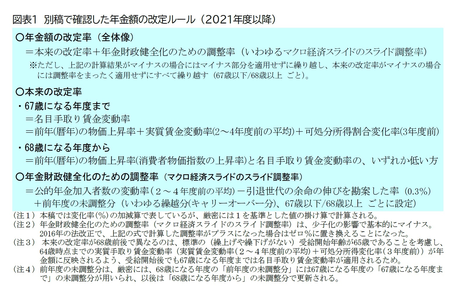図表1 別稿で確認した年金額の改定ルール (2021年度以降)