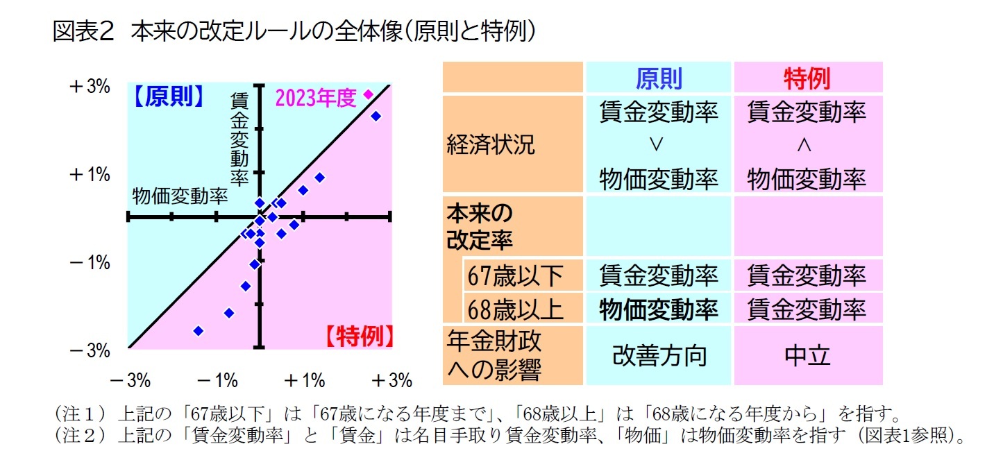 図表2　本来の改定ルールの全体像（原則と特例）