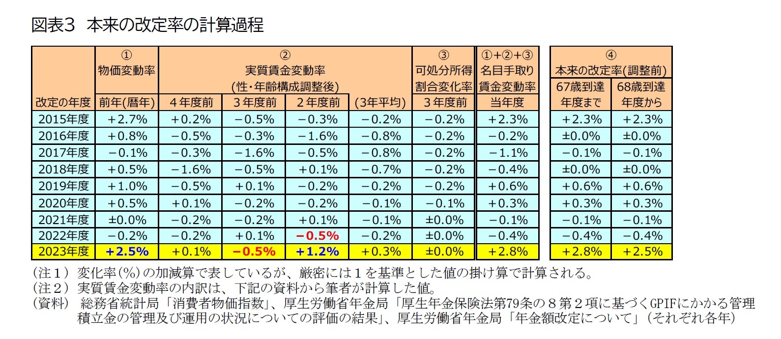 図表3 本来の改定率の計算過程