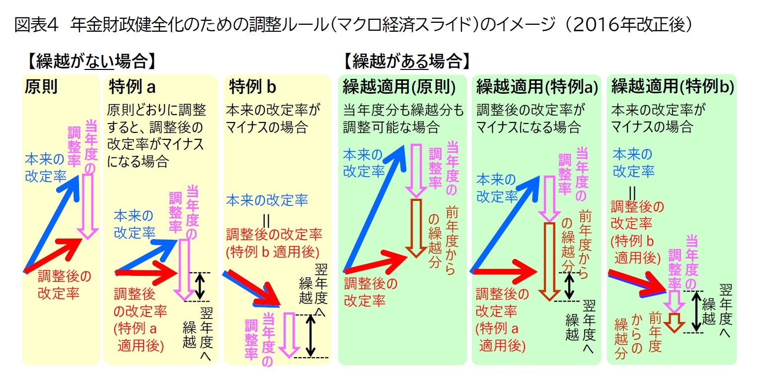 図表4　年金財政健全化のための調整ルール（マクロ経済スライド）のイメージ (2016年改正後)