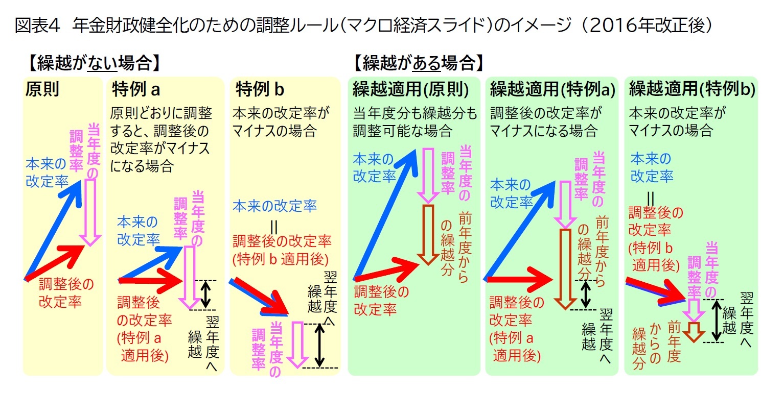 図表4 年金財政健全化のための調整ルール(マクロ経済スライド)のイメージ (2016年改正後)