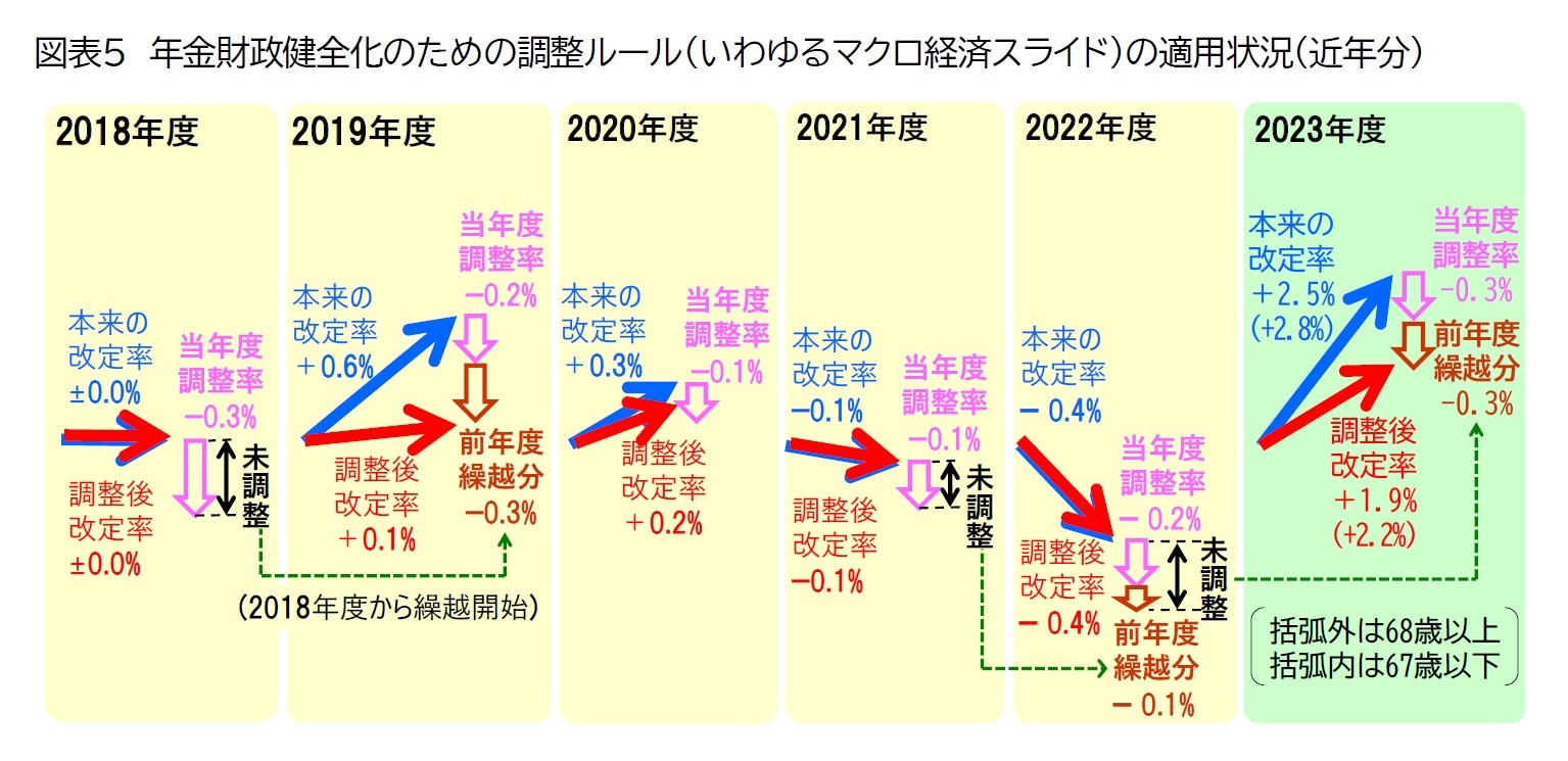 図表5 年金財政健全化のための調整ルール(いわゆるマクロ経済スライド)の適用状況(近年分)