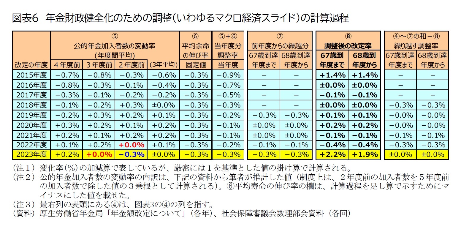 図表6　年金財政健全化のための調整（いわゆるマクロ経済スライド）の計算過程