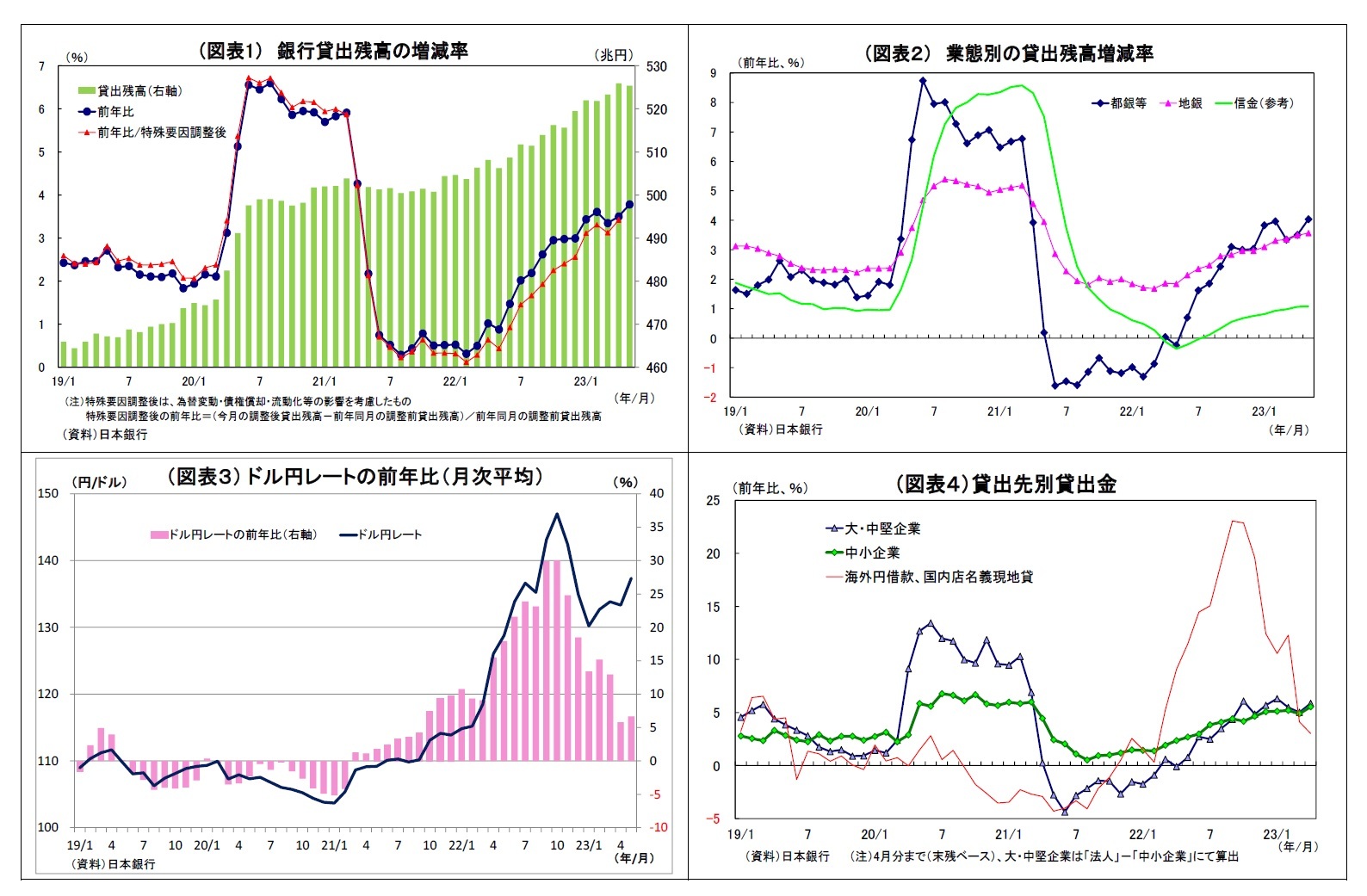 （図表1） 銀行貸出残高の増減率/（図表２） 業態別の貸出残高増減率/（図表３） ドル円レートの前年比（月次平均）/（図表４）貸出先別貸出金