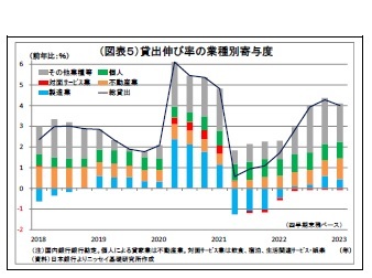 （図表５）貸出伸び率の業種別寄与度