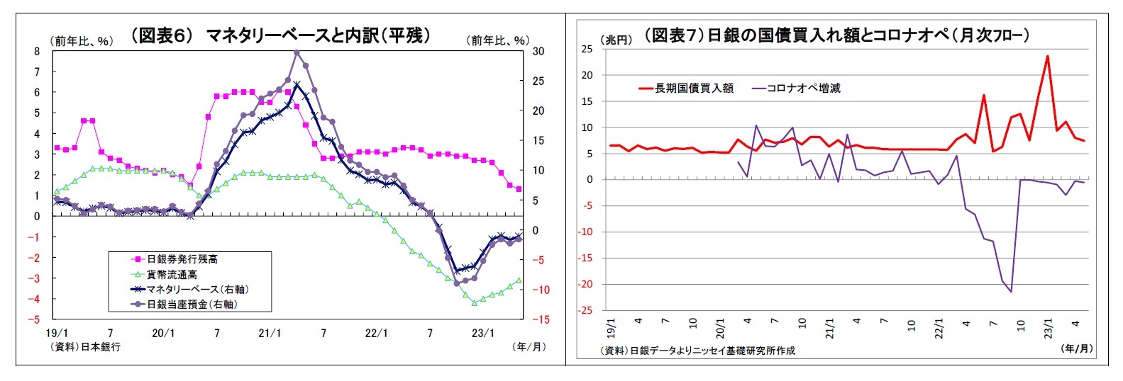 （図表６） マネタリーベースと内訳（平残）/（図表７）日銀の国債買入れ額とコロナオペ（月次ﾌﾛｰ）